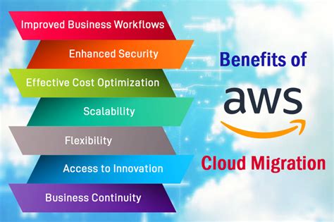 Aws Cloud Migration Consulting Services Solutions Tx Usa