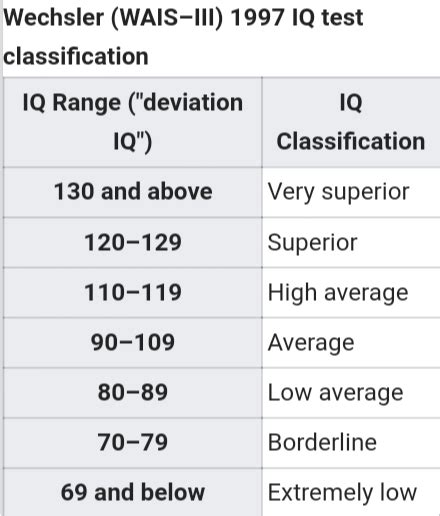 Iq Test Range