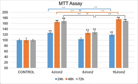 Assessment Of Cell Viability By Mtt Assay Vertical Axis Represents