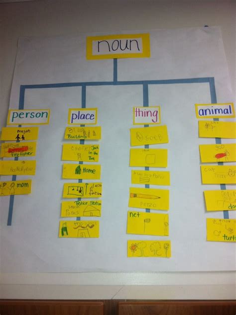 A collective noun is the word used to represent a group of people, animals, or things. Tree Map "nouns"- kinder friendly idea | Clase de inglés ...