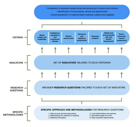 Framework For Feasibility Studies Download Scientific Diagram