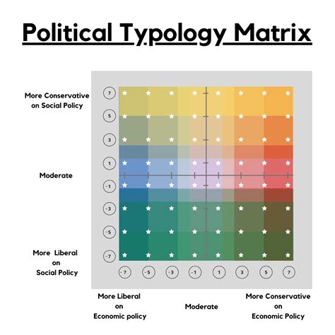 Political Typology And Ideology Quiz For Writing On The Web Class By