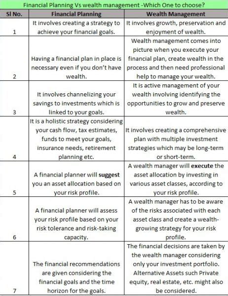 Financial Planning Vs Wealth Management Which One To Choose Basunivesh