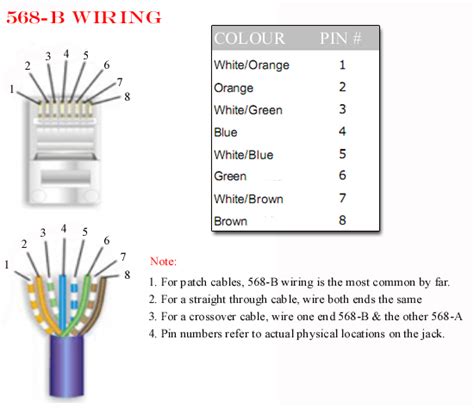 Align the colored wires according to the wiring diagrams above. RJ45 Ethernet Cable Connectors for Cat5 Cable