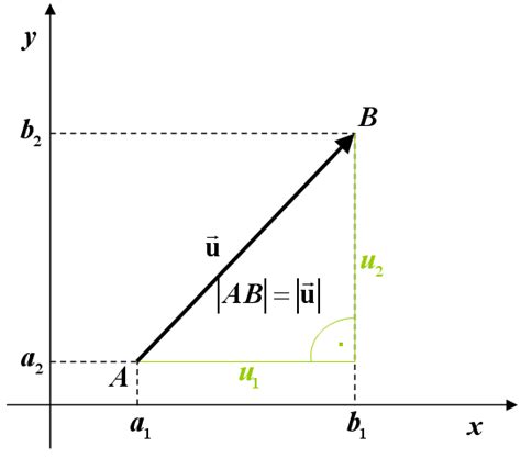 Geometricky se řeší pomocí rovnoběžníku, kde výsledný vektor je jeho úhlopříčkou a strany oba. Vektory - Co je to vektor? Vektorový součin, odchylka ...