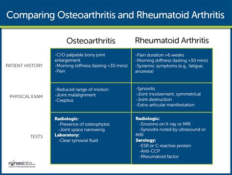 Rheumatoid Arthritis Nursing Care Management And Study Guide