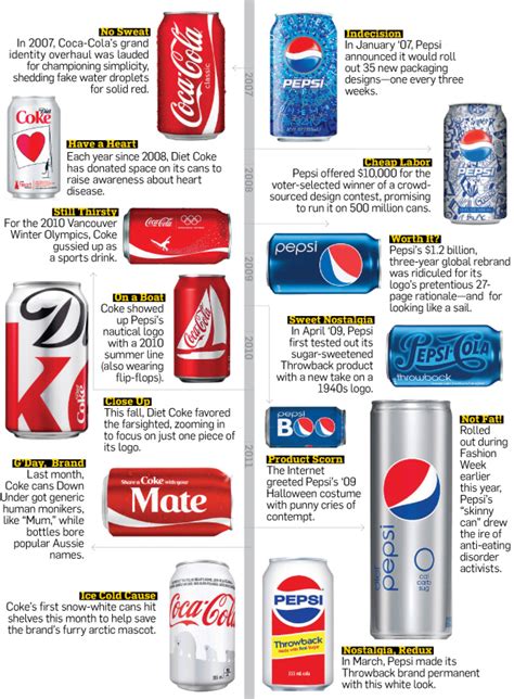 Coca Cola Vs Pepsi 123 Figth Branzai Branding Y Marcas