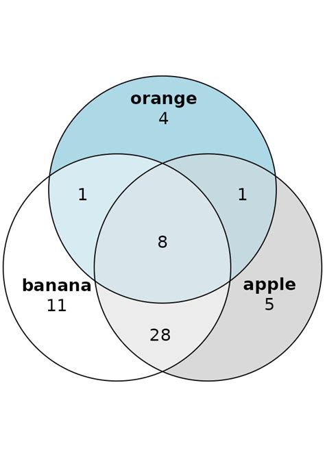 Venn Diagrams Vs Euler Diagrams Explained With Exampl