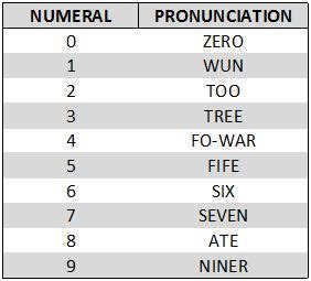 This tool makes it easy to sort a list of texts in alphabetical order. Phonetic Alphabet - WELCOME TO THE USNSCC