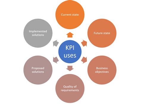 The Benefits Of Key Performance Indicators Kpis Business Bullet