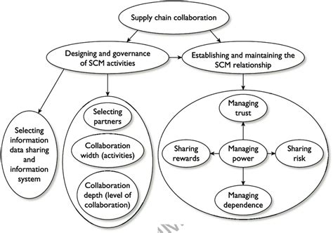 Framework Of Supply Chain Collaboration Source Adapted From Matopolous