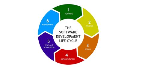 Software Development Life Cycle Sdlc Arkbauer