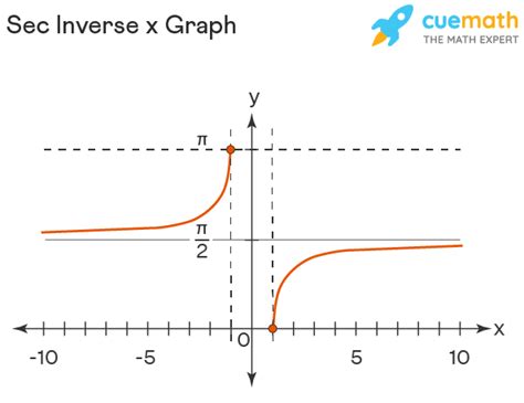 sec inverse x arcsec formula graph domain range what is inverse secant