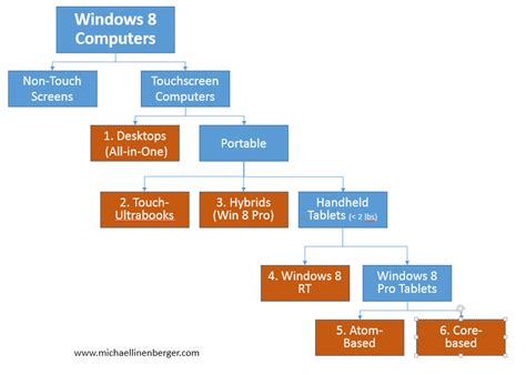 Windows 8 Computer Purchase The 6 Types To Pick From Michael