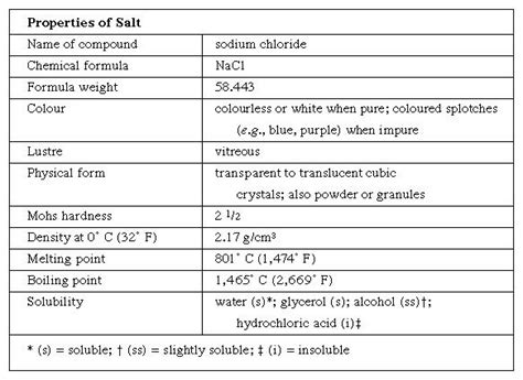 What is another name for sodium chloride? salt (NaCl) | sodium chloride | Britannica.com