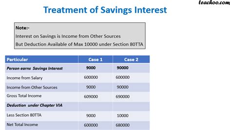The rental income applies to both residential and commercial this is explained in greater detail under section 4(d) of the same act. Treatment of Saving Int and Section 80TTA - Chapter 5 ...