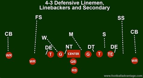 4 3 Defense Football Coaching Guide Includes Images