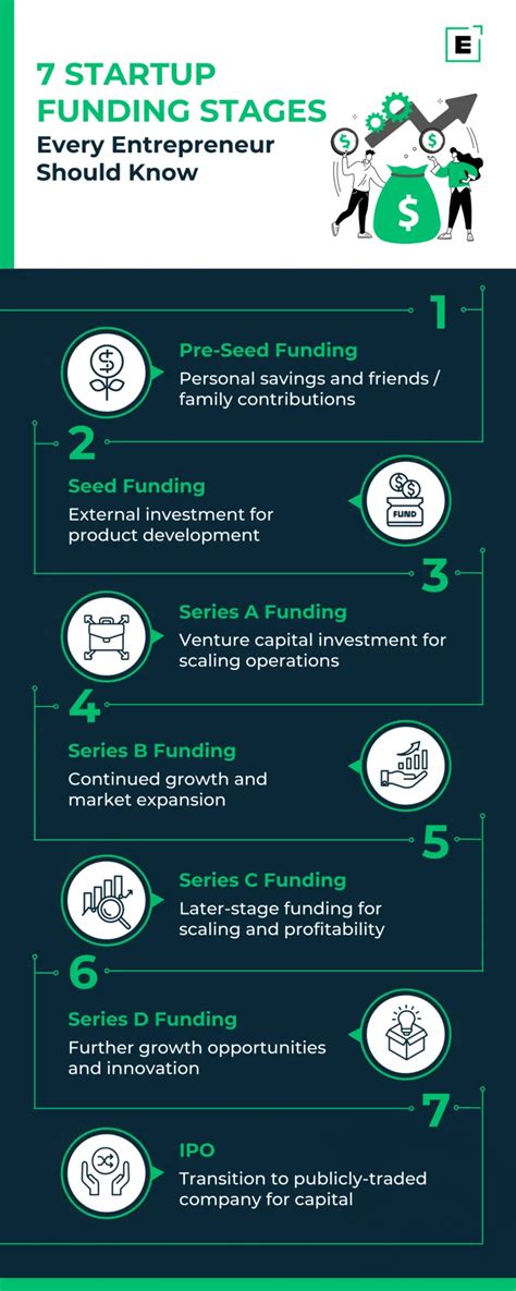 What Are The Different Stages Of Startup Funding Arnab Rays Blog