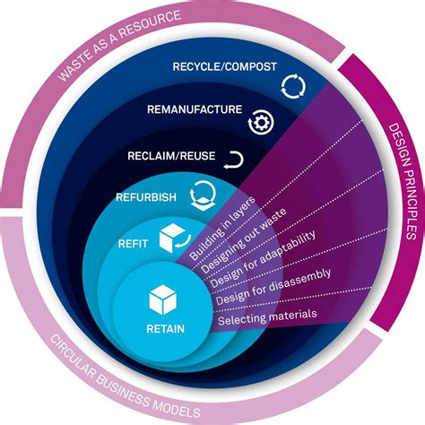 Circular Business Models For The Built Environment