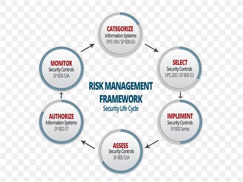 Risk Management Framework Nist Special Publication 800 37 It Risk