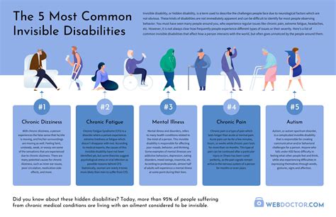 Infograf A De La Lista De Salud De Discapacidades Invisibles Venngage