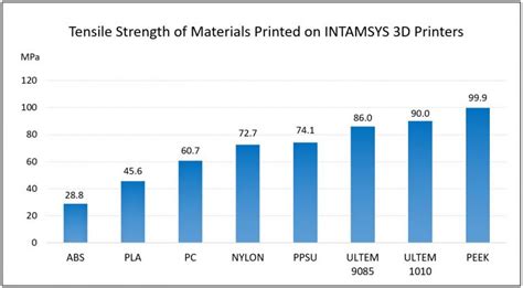 Intamsys On Demand Peek Ultem 3d Printing Service Launched Technical Data Available 3d