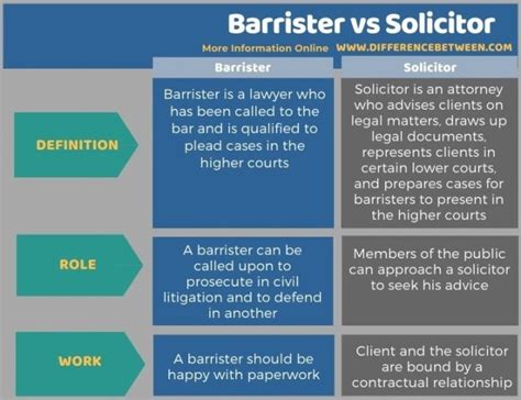 Difference Between Barrister And Solicitor Compare The Difference