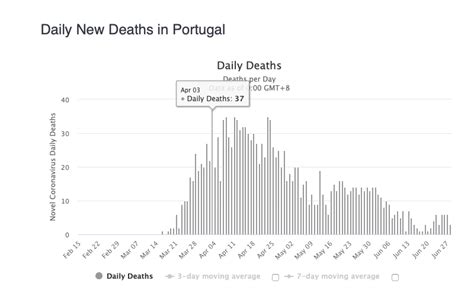 Coronavirus live stats and news tracking the number of confirmed cases, recovered patients, and death toll by country coronavirus worldometer counter with new cases, historical data, and info. Itália, Espanha e Reino Unido "apresentam zero casos" de ...