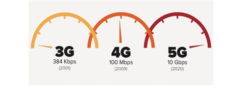 Comparison Between Speed Of 3g 4g And 5g Network Download Scientific