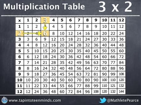 My current code is rows = int(input(enter the number of rows that you would like to create a multiplication table for. Does Memorizing Multiplication Tables Hurt More Than Help?