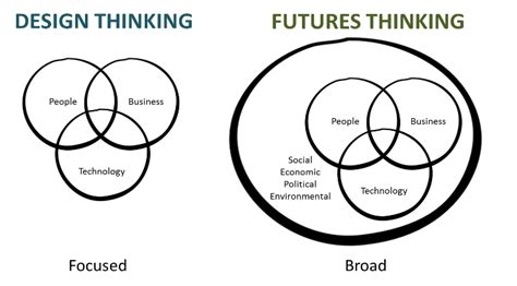 The Fourth Way Design Thinking Meets Futures Thinking By Anna