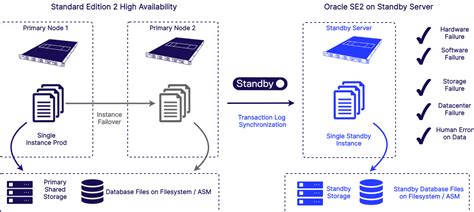 Oracle High Availability And Disaster Recovery Dbvisit