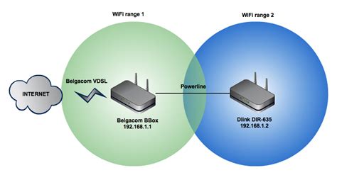Creating One Wifi Network With Multiple Access Points Savjeebe