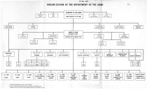 Army Command Structure Organization Chart