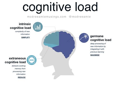 Cognitive Load Theory The Learning For Life Partnership