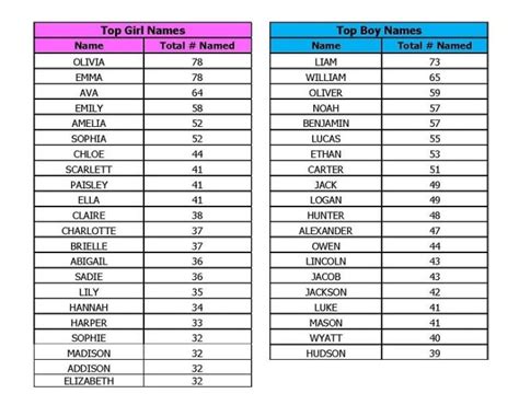 Check out our most popular boys' baby names of 2020! Emma, Olivia, Liam most popular baby names last year in ...