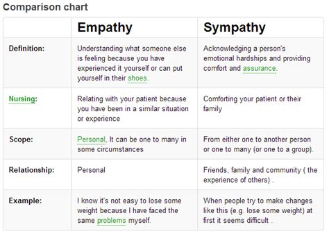 Empathy Vs Sympathy Understanding Psychology Empathy Examples