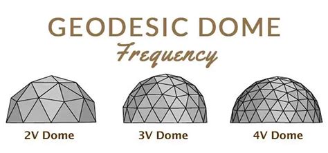 Whats The Calculation Of Geodesic Dome Shed Frequency