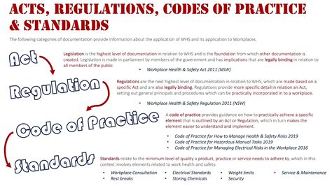 Acts Regulations Codes Of Practice And Standards Youtube