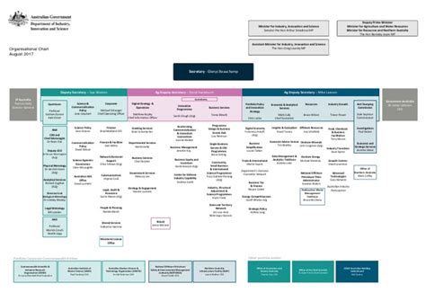 Departmental Organisation Chart Science And Technology Business