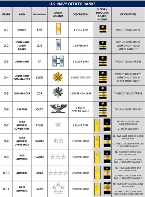 All Navy Officer Ranks Diagram Quizlet