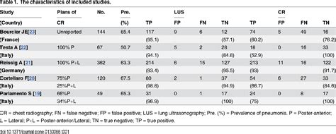 Table 1 From Accuracy Of Lung Ultrasonography Versus Chest Radiography
