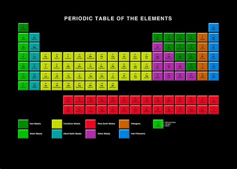 Standard Periodic Table Element Types Photograph By Victor Habbick Visions