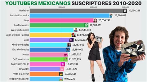 Youtubers Mexicanos Con Mas Suscriptores Del Mundo 2010 2020
