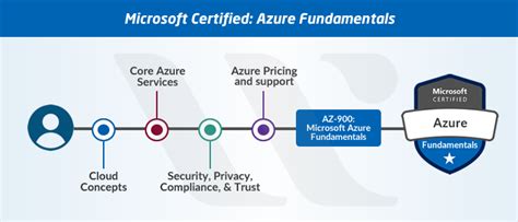 New Microsoft Azure Certifications Path In 2021 Updated Whizlabs Blog