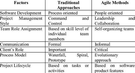 Differences Between Traditional And Agile Methods Download Table