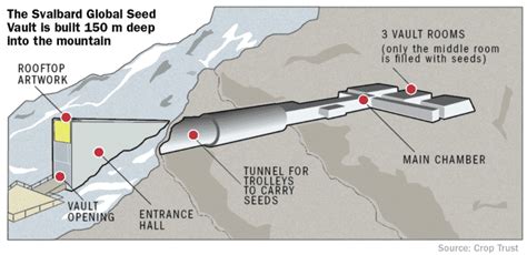 Svalbard Global Seed Vault — Atlas Of The Future