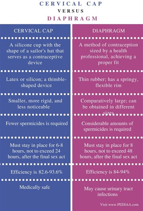 Difference Between Cervical Cap And Diaphragm Pediaa