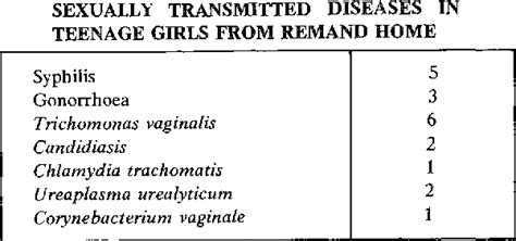 Table I From Sexually Transmitted Diseases In Teenage Girls From A Remand Home Semantic Scholar