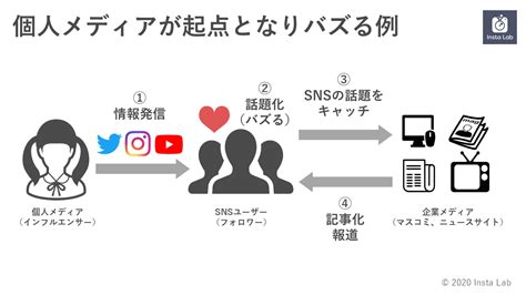 Snsでバズる仕組みを徹底解説！「バズマーケティング」2つの成功パターンと事例を解説した記事を公開 東京ビューティー